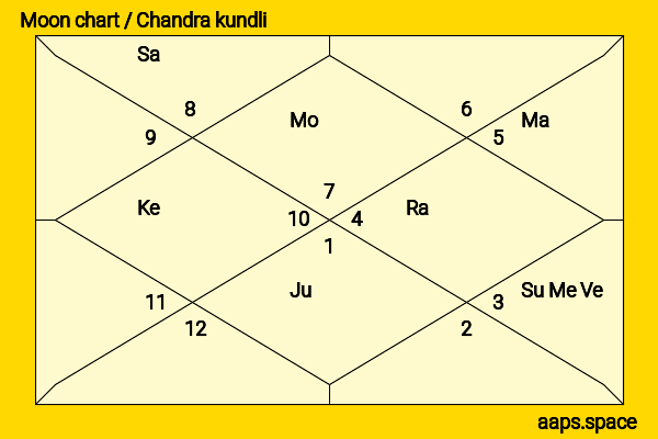 Laxmanrao Kirloskar chandra kundli or moon chart